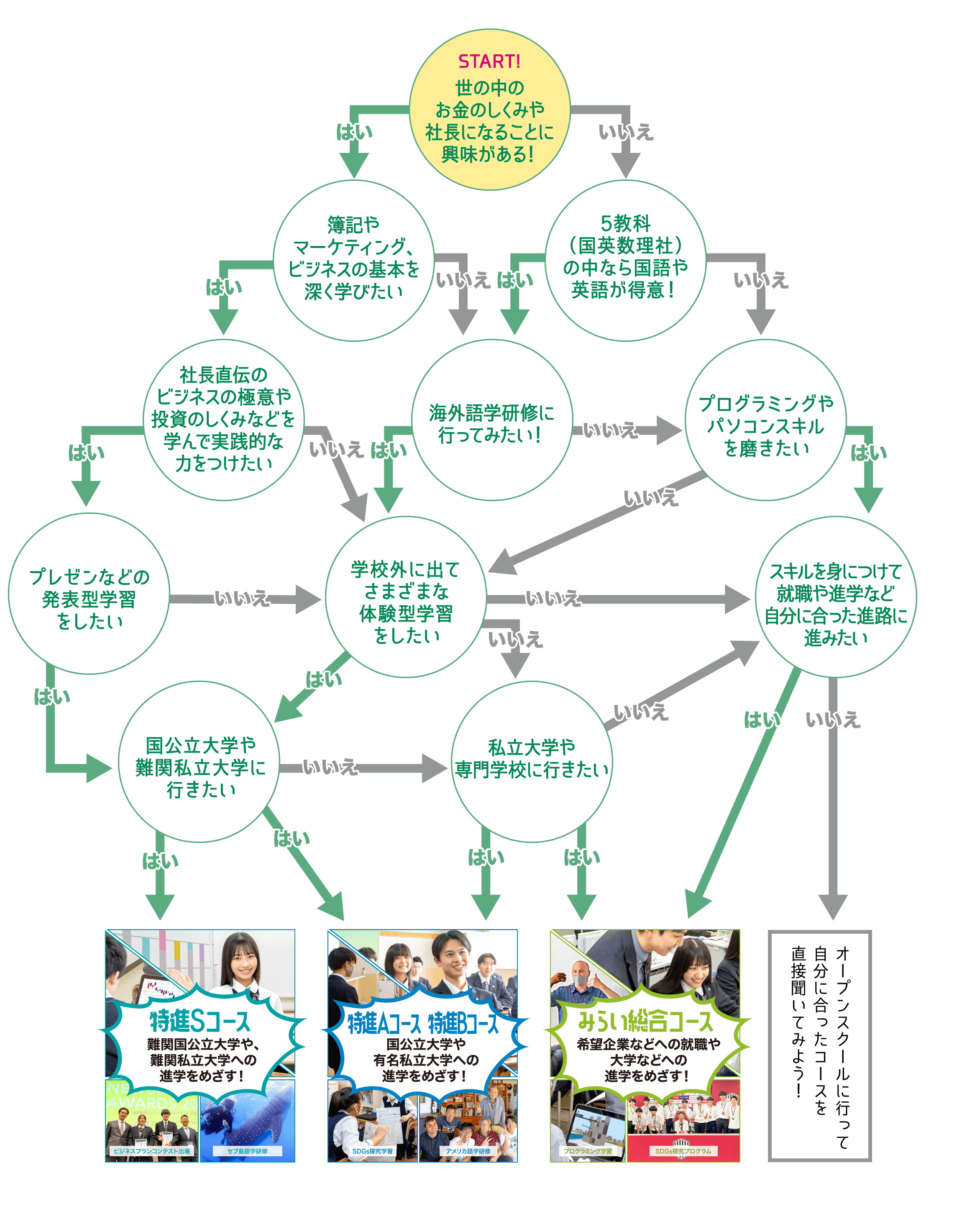 特進Sコース・特進Aコース・特進Bコース・みらい総合コース